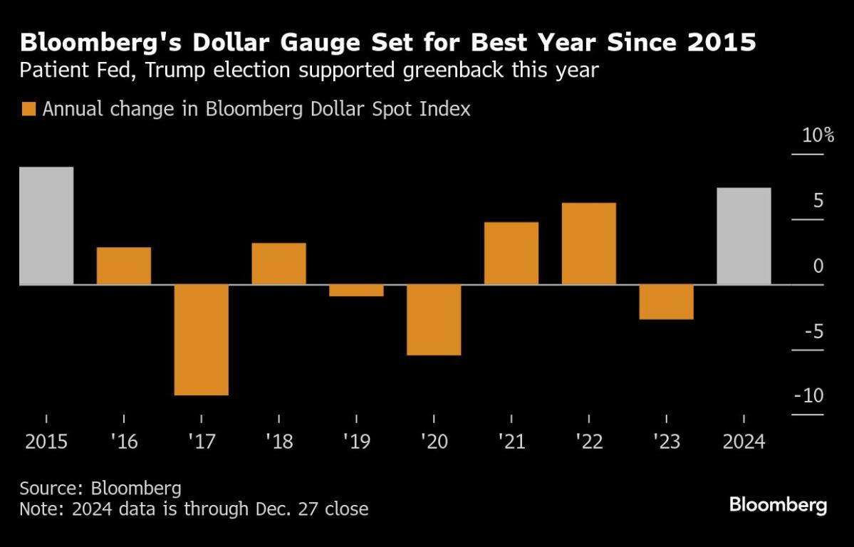 Tech Drags US Stocks Lower as 2024 Nears an End: Markets Wrap