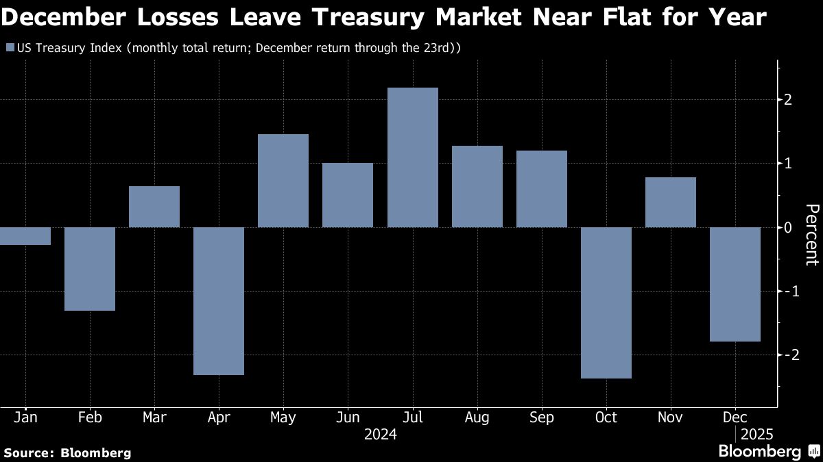 Treasuries Fall as Long Rates Expand Gap Over Short Maturities