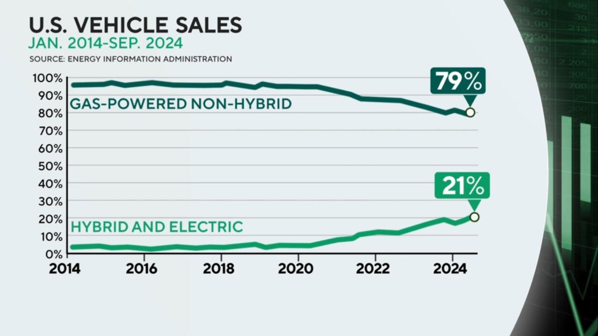 U.S. sales of hybrid and electric vehicles continue to lag behind gas-powered vehicles in 2024