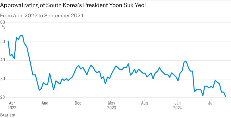 Why South Korea declared martial law and what happens next