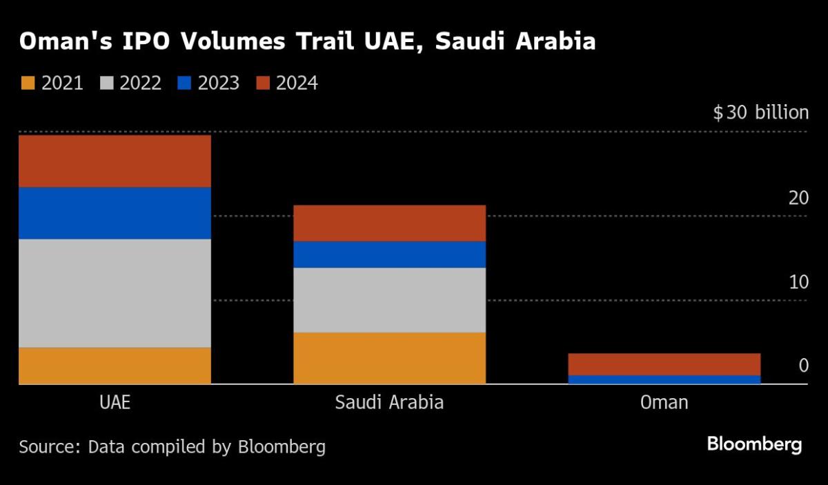 After .5 Billion Haul, Oman’s IPO Pipeline Faces Crucial Test