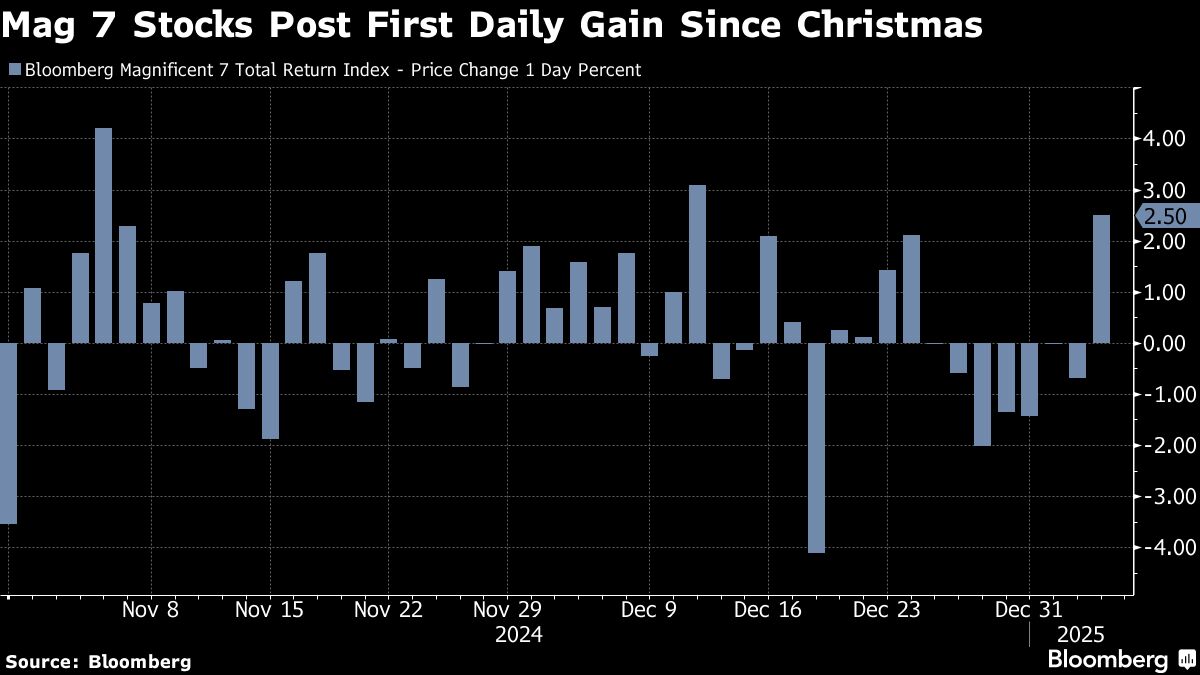 Asian Stocks Set to Rise After Wall Street Rebound: Markets Wrap