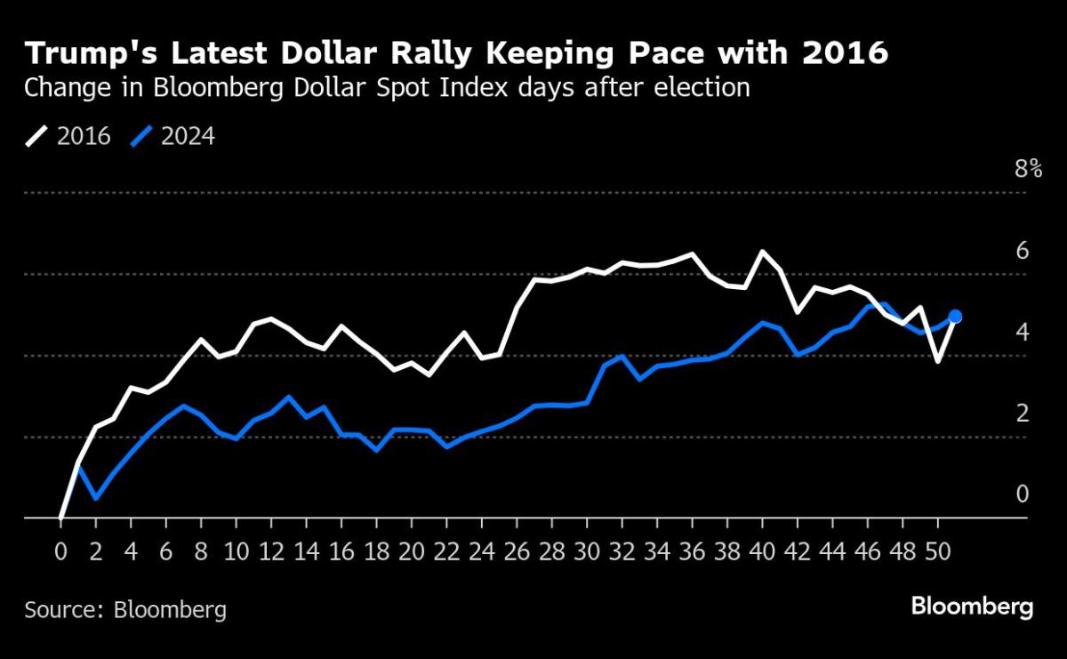 Asian Stocks to Gain as Trump and Xi Discuss Trade: Markets Wrap