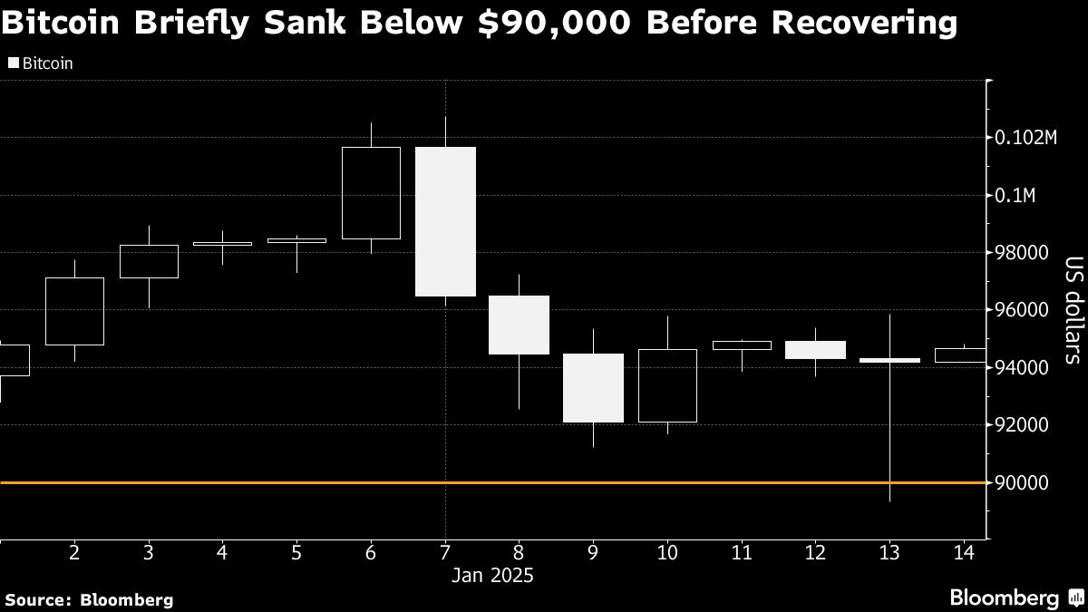 Bitcoin stumbles as Fed policy outlook dents crypto’s Trump trade