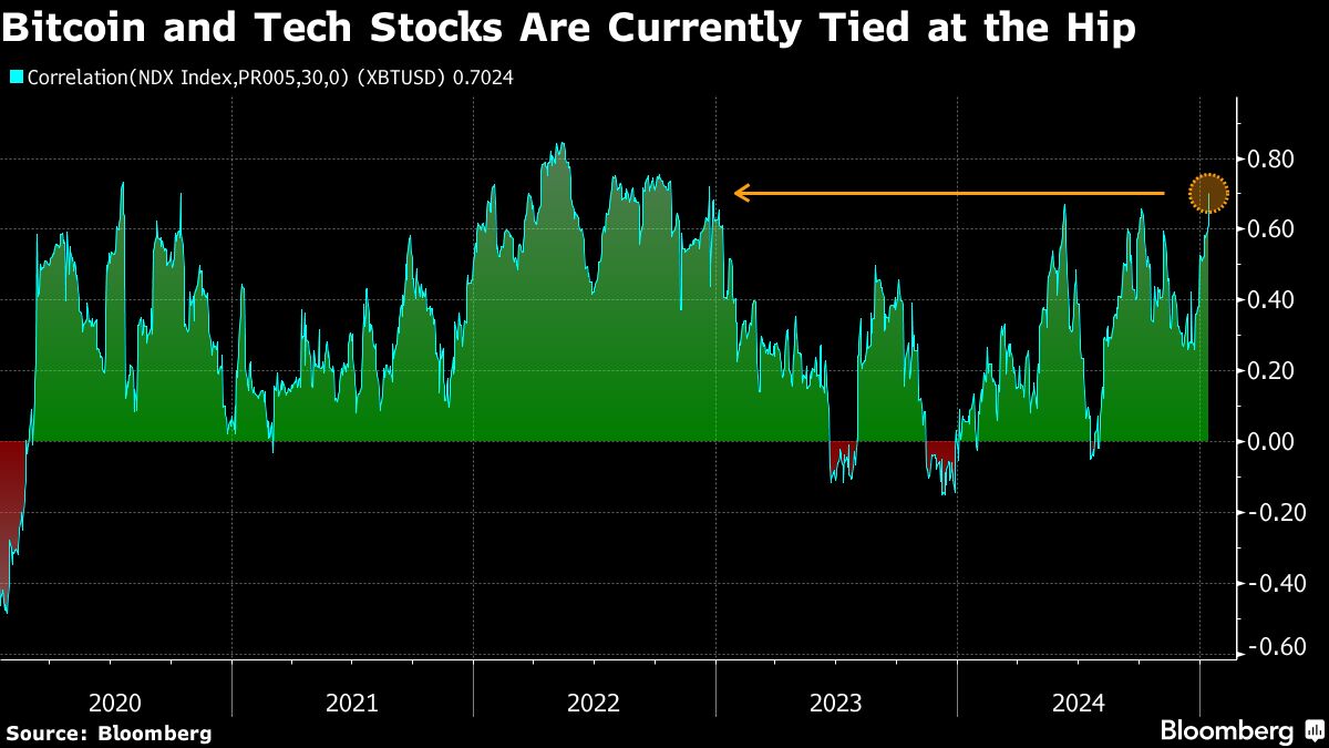 Bitcoin Taking Cue From Tech Stocks as Markets Await US CPI Test