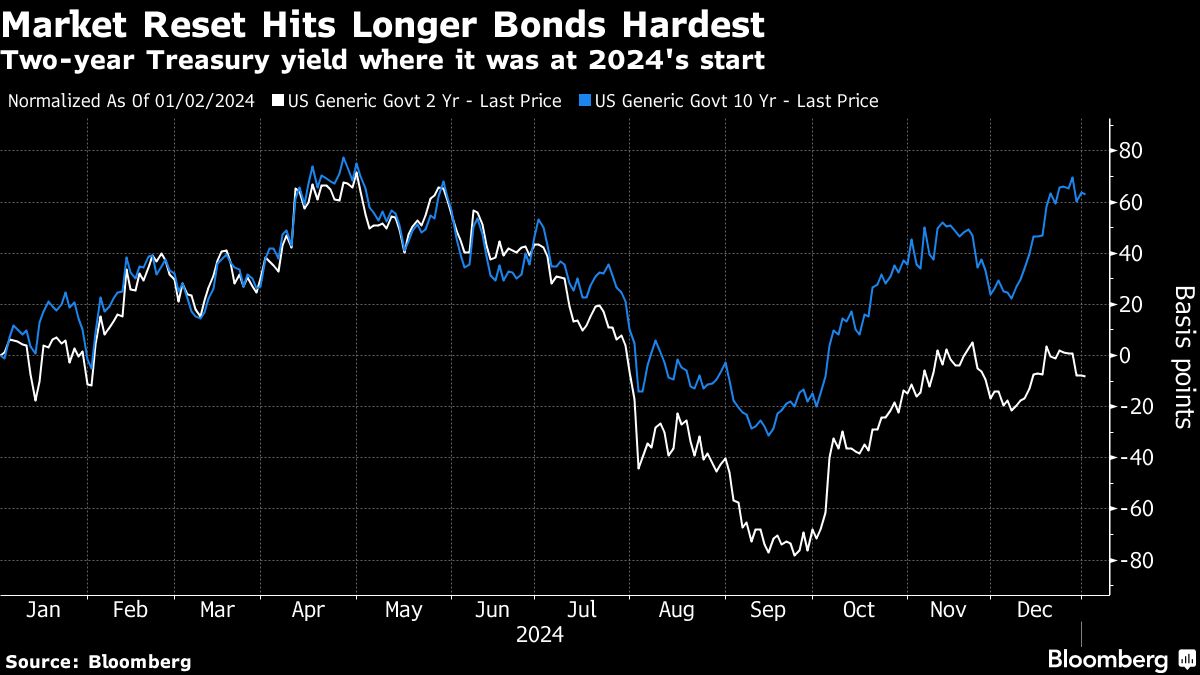 Bond Traders See Fraught Year Ahead as Trump Shadows Outlook