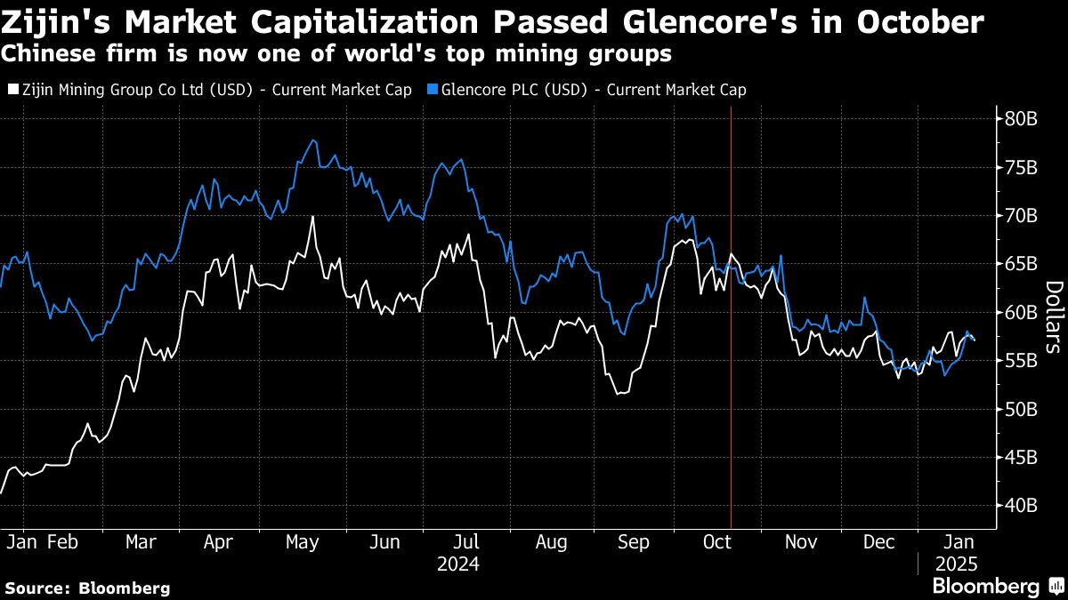 China’s Zijin Vies With Glencore After Record Year For Profits