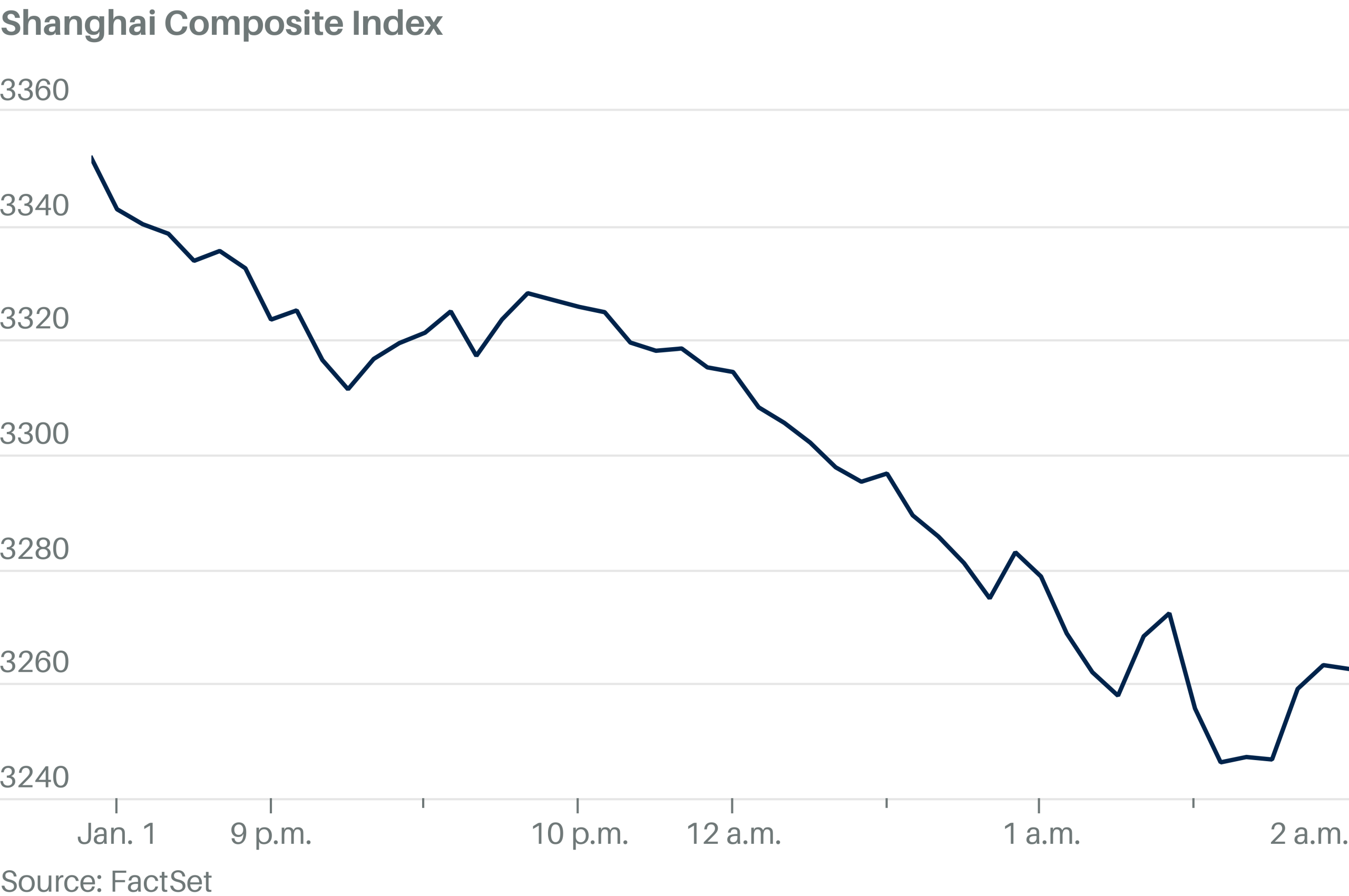 Chinese Stocks End Lower, Weighed by Tech and Caution Over Factory Data