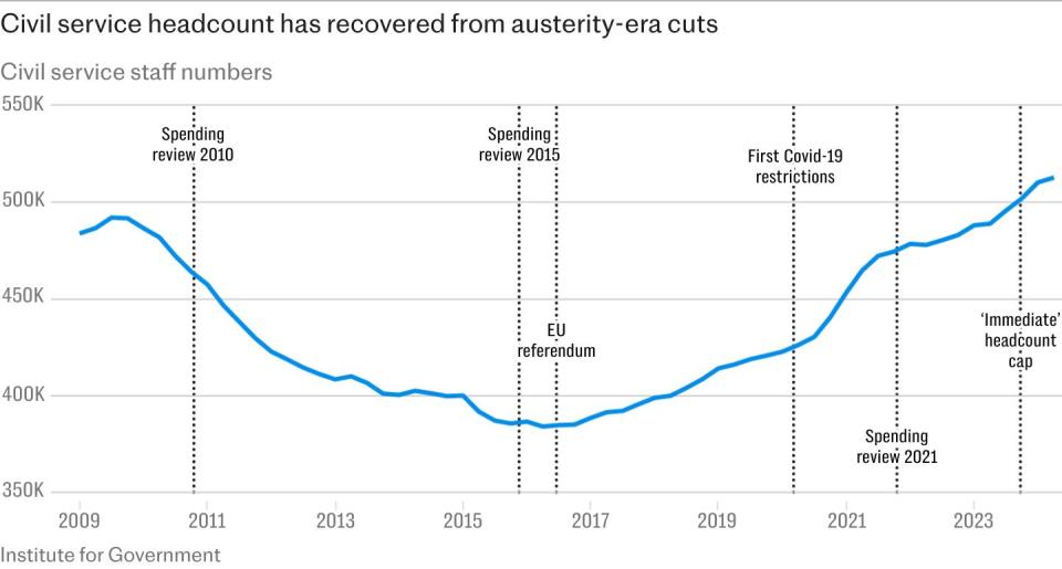 Civil Service headcount grew despite cap announced by previous Government, report finds