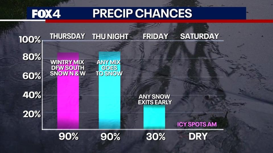 Dallas weather: How much will it snow on Thursday?