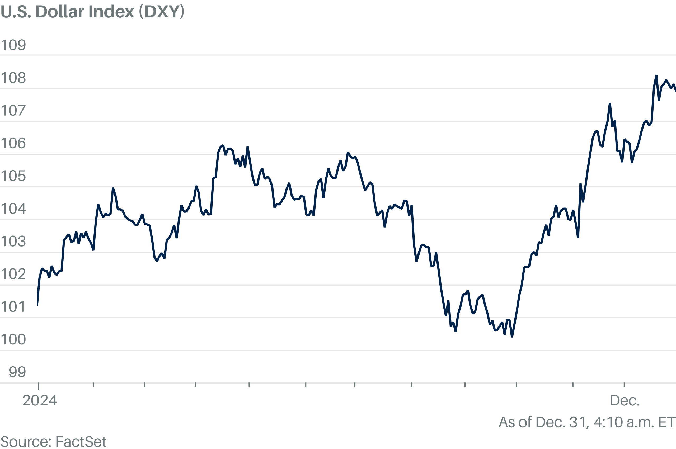 Dollar Slips at the End of a Bumper Year