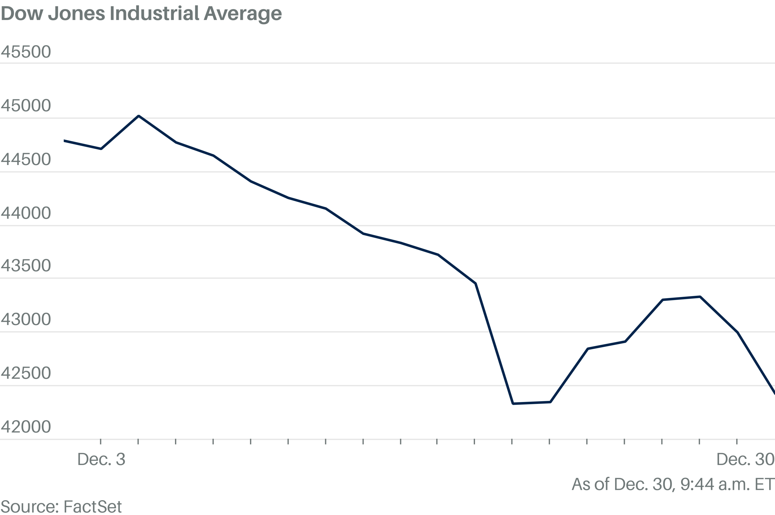 Dow Dives 600 Points, Heads for Worst December for 6 Years