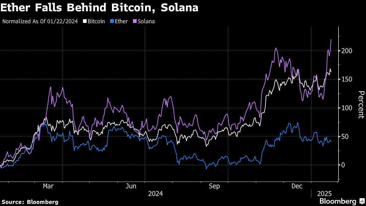 Ethereum Gets a Wall Street Sales Force as Token Lags Bitcoin