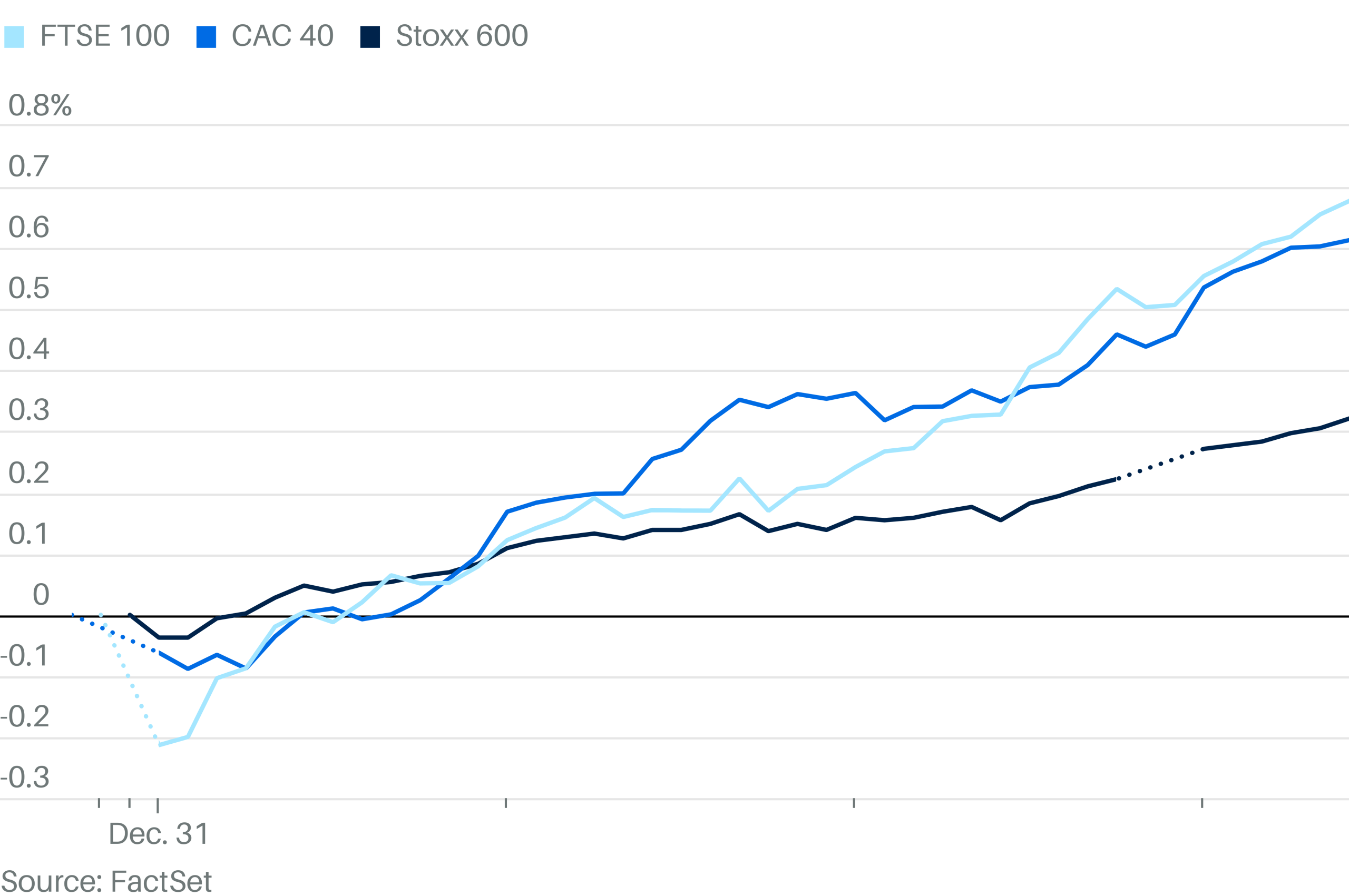 European Stocks Tick Up in Quiet Final Session of 2024