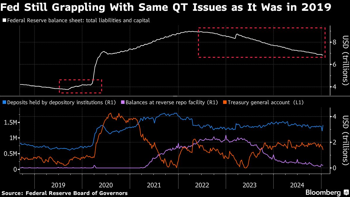 Fed’s Balance-Sheet Dynamics Still Weigh Heavy Five Years On