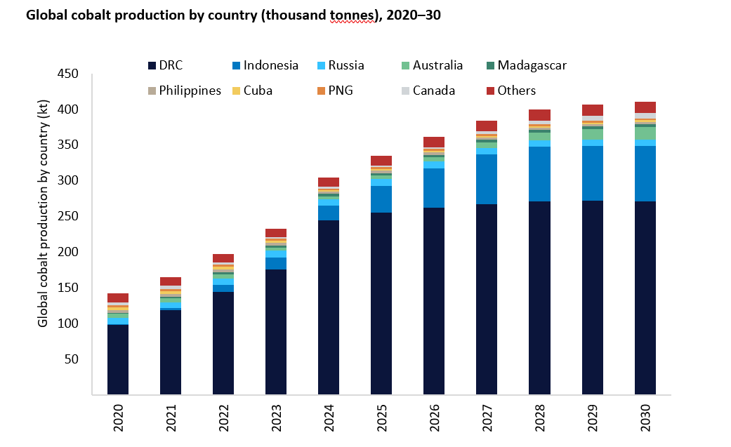 Global cobalt supply to surpass 300kt mark in 2024, driven by production from the DRC and Indonesia