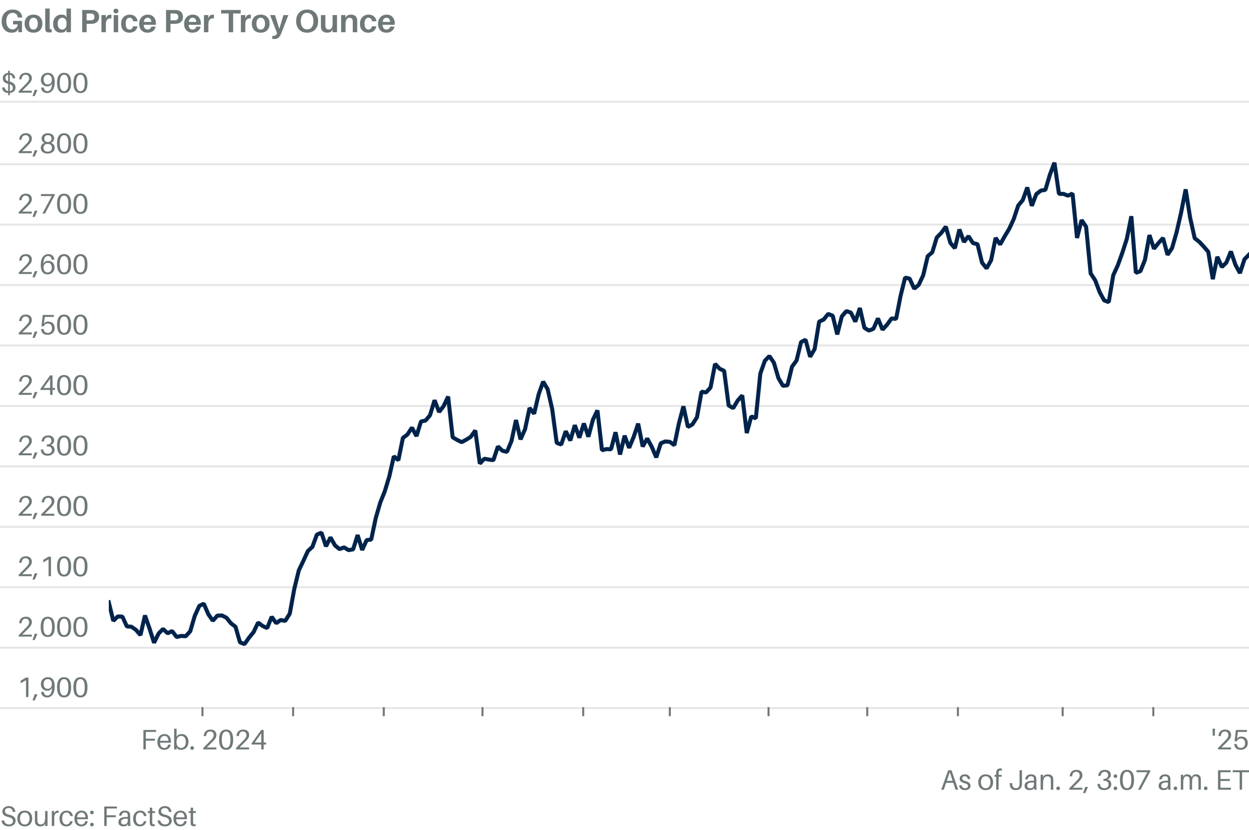 Gold Has More Upside This Year as Trump Policies Bite