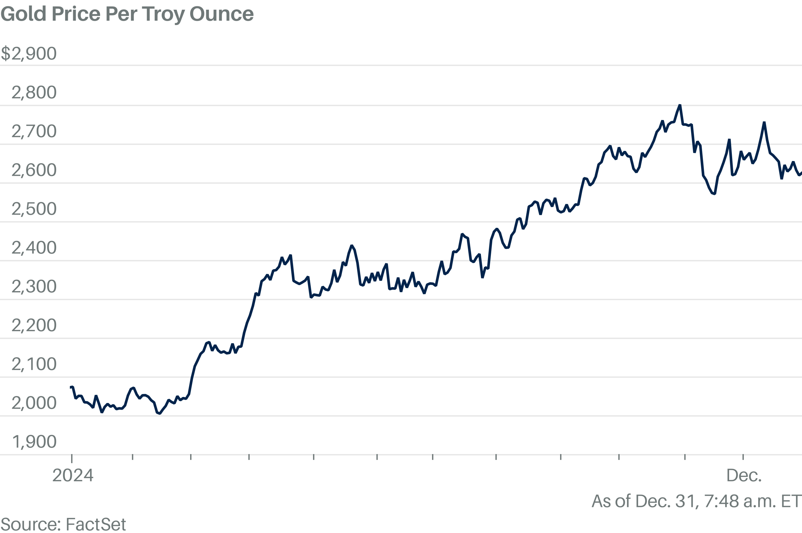 Gold Heads for Biggest Yearly Gain Since 2010