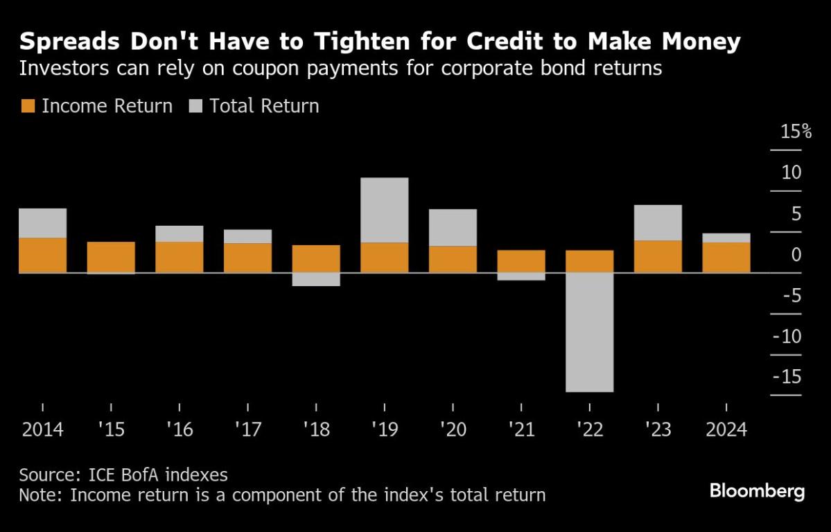 How Low Can Bond Spreads Go? Five Numbers to Watch