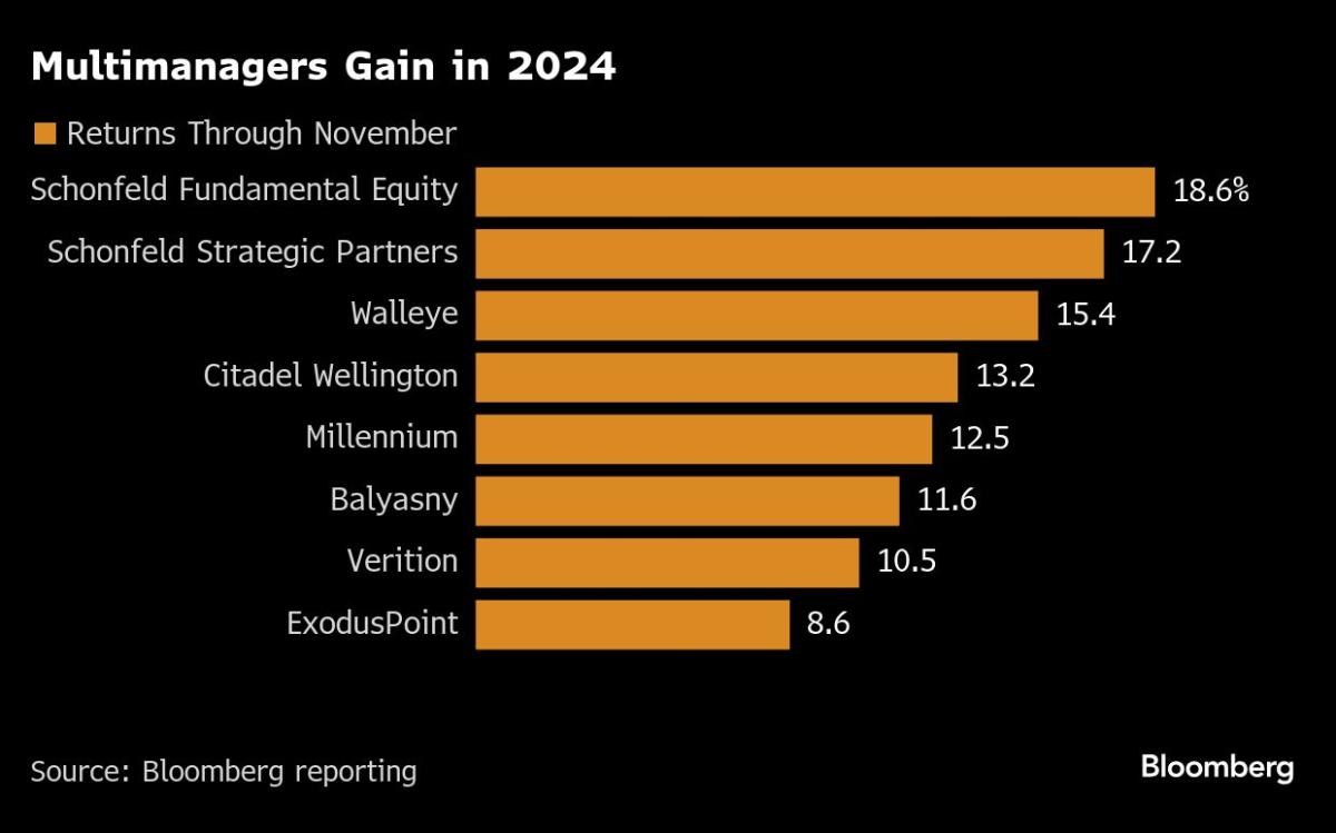 Investors to Ken Griffin: Multistrategy Hedge Funds Are Still Booming