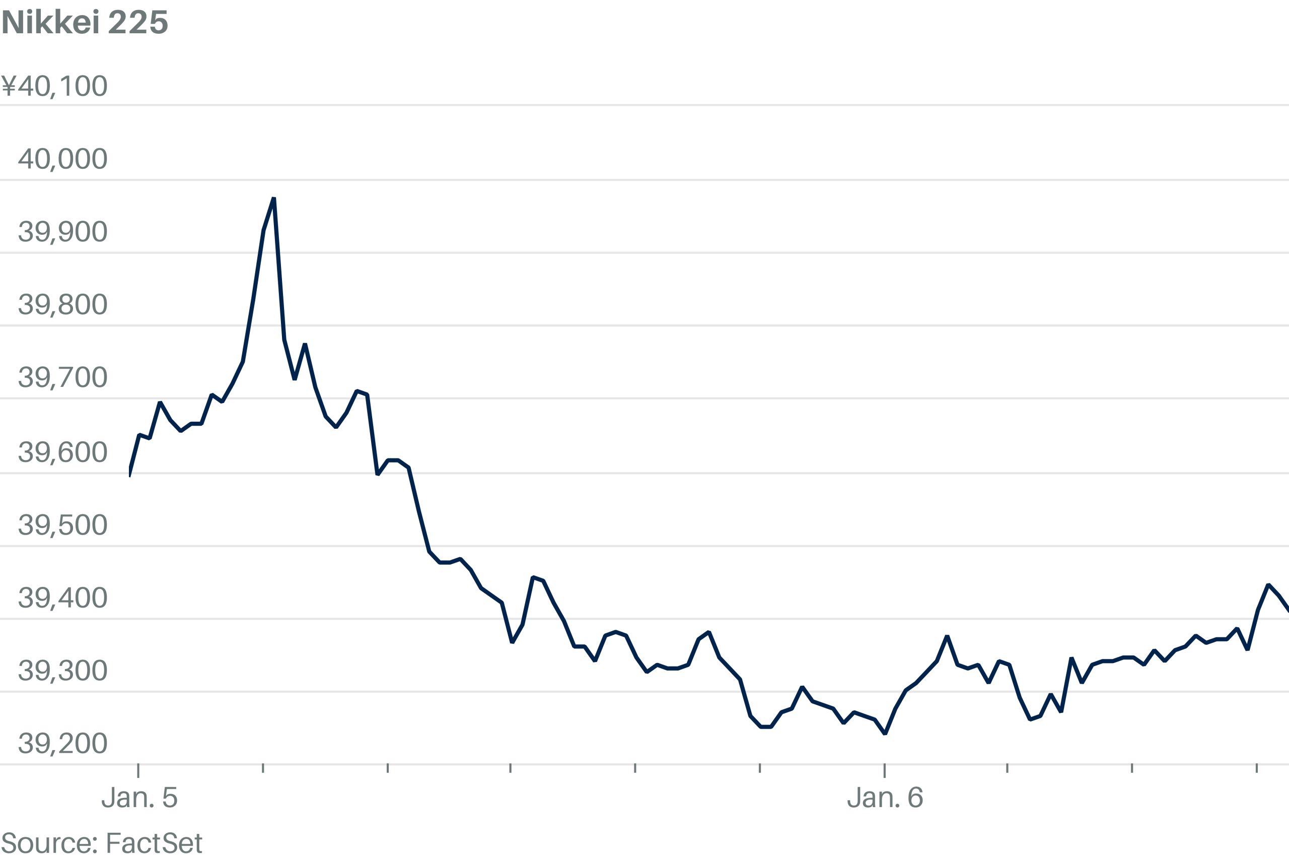 Japanese Stocks Close Lower Amid U.S.-China Trade Fears