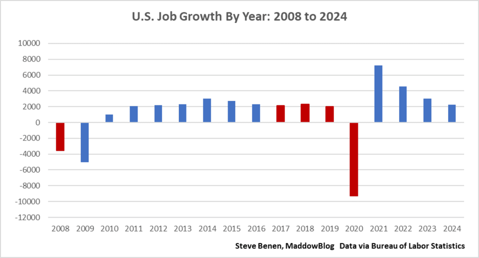 Maddow Blog | The closer one looks, the better Biden’s record on job creation appears