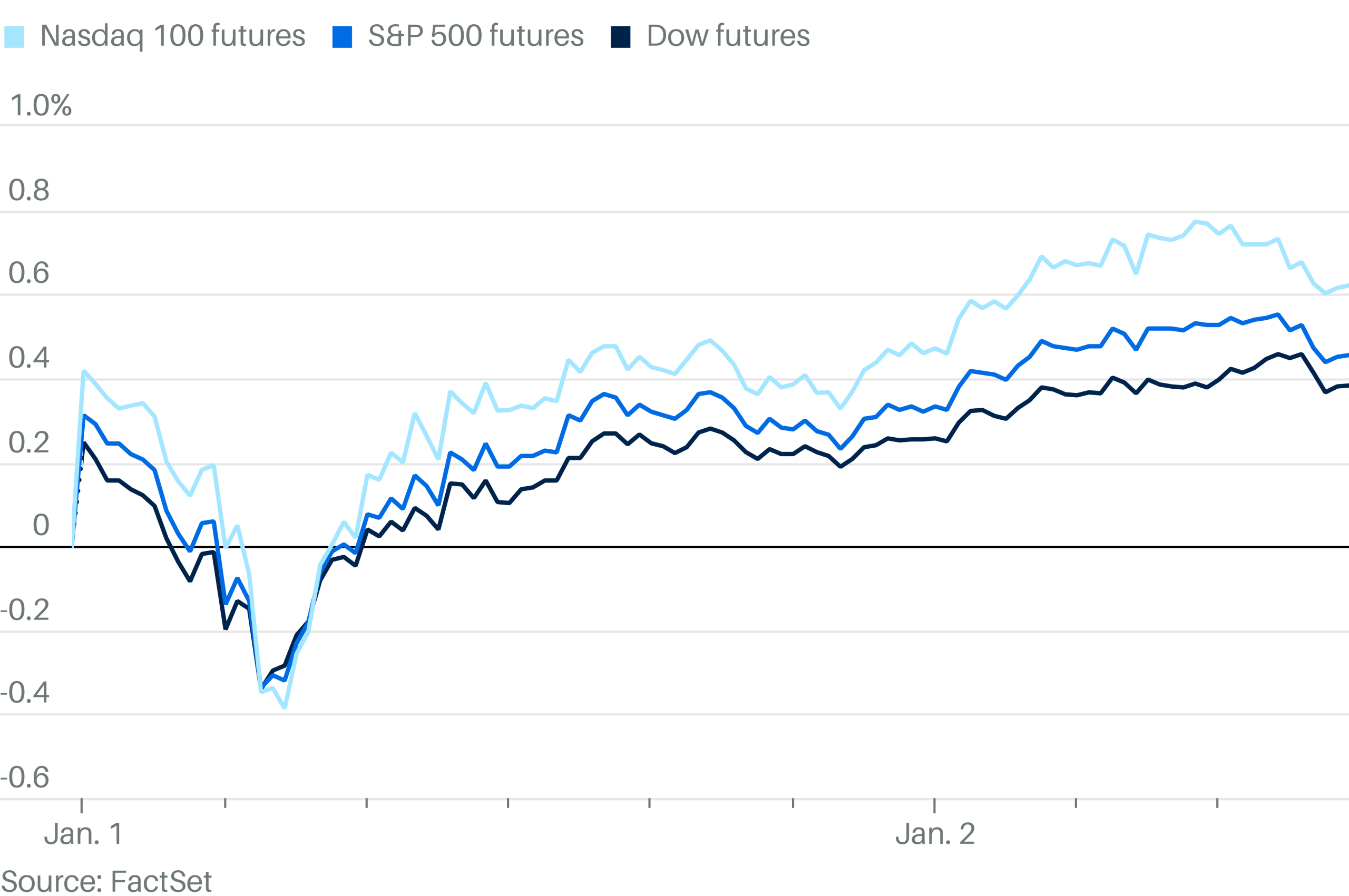 Markets Set to Open Up as Tech Leads the Charge Into 2025