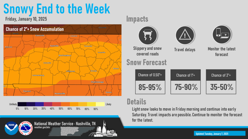 Nashville weather: Winter storm to bring ‘all snow event’ Friday; how much snow to expect in Middle Tennessee