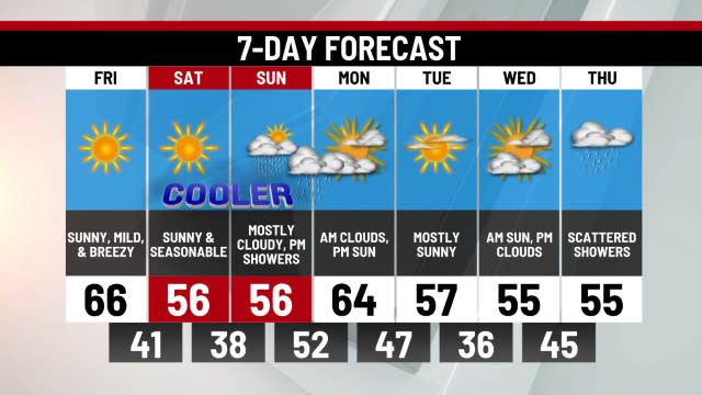 Partly cloudy and windy today and tomorrow with stray snow squalls