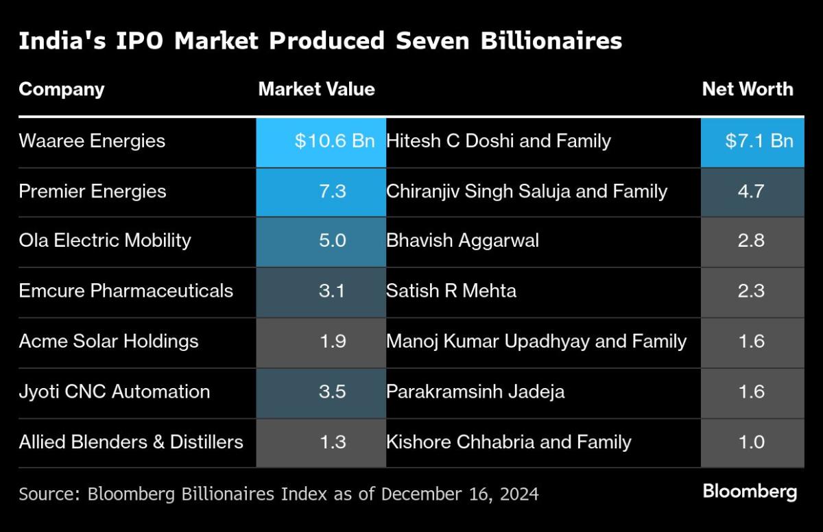 Seven Billionaires Created By India’s IPO Boom in 2024