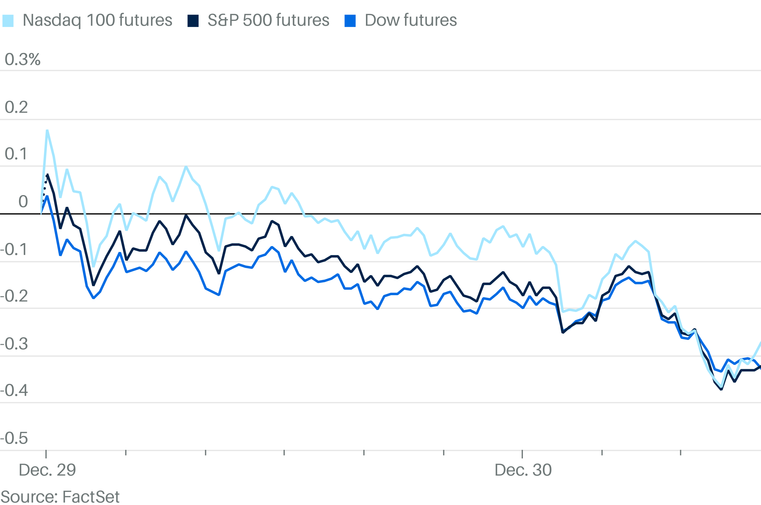 Stock Futures Dive as U.S. Debt Causes Jitters