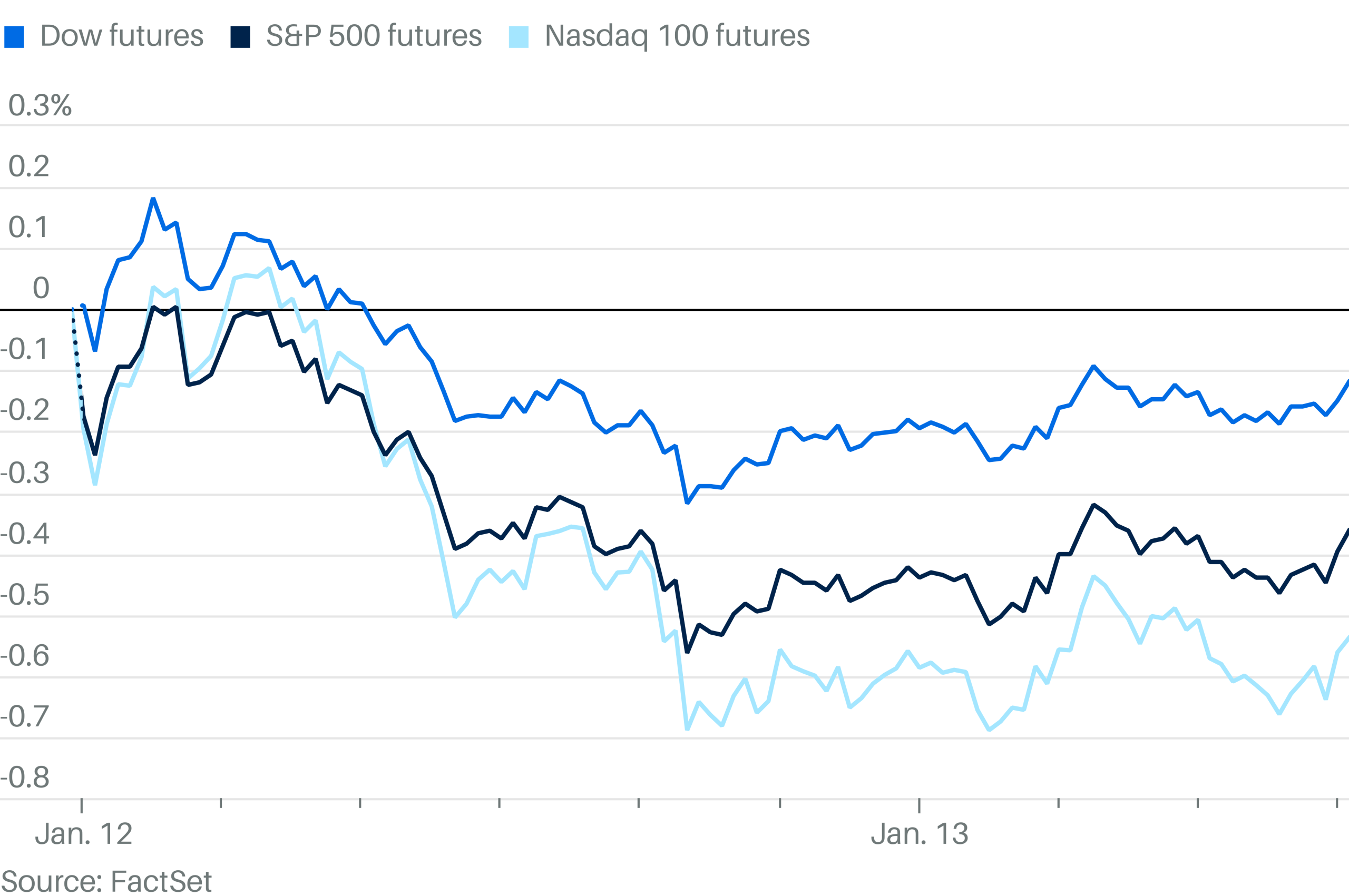 Stock Futures Drop Amid Fed Fears. Bond Yields Continue to Rise.