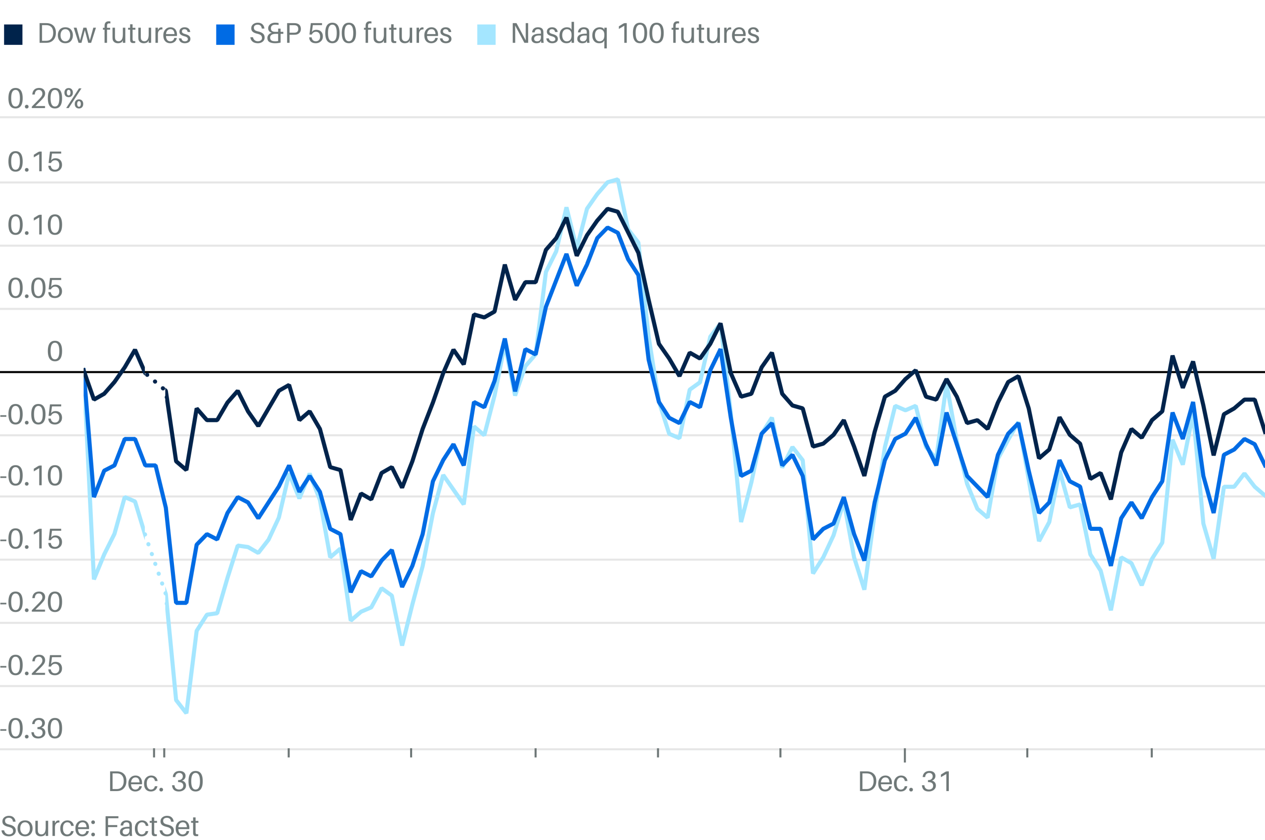 Stock Futures Rebounding as Markets Head for Strong Yearly Gains