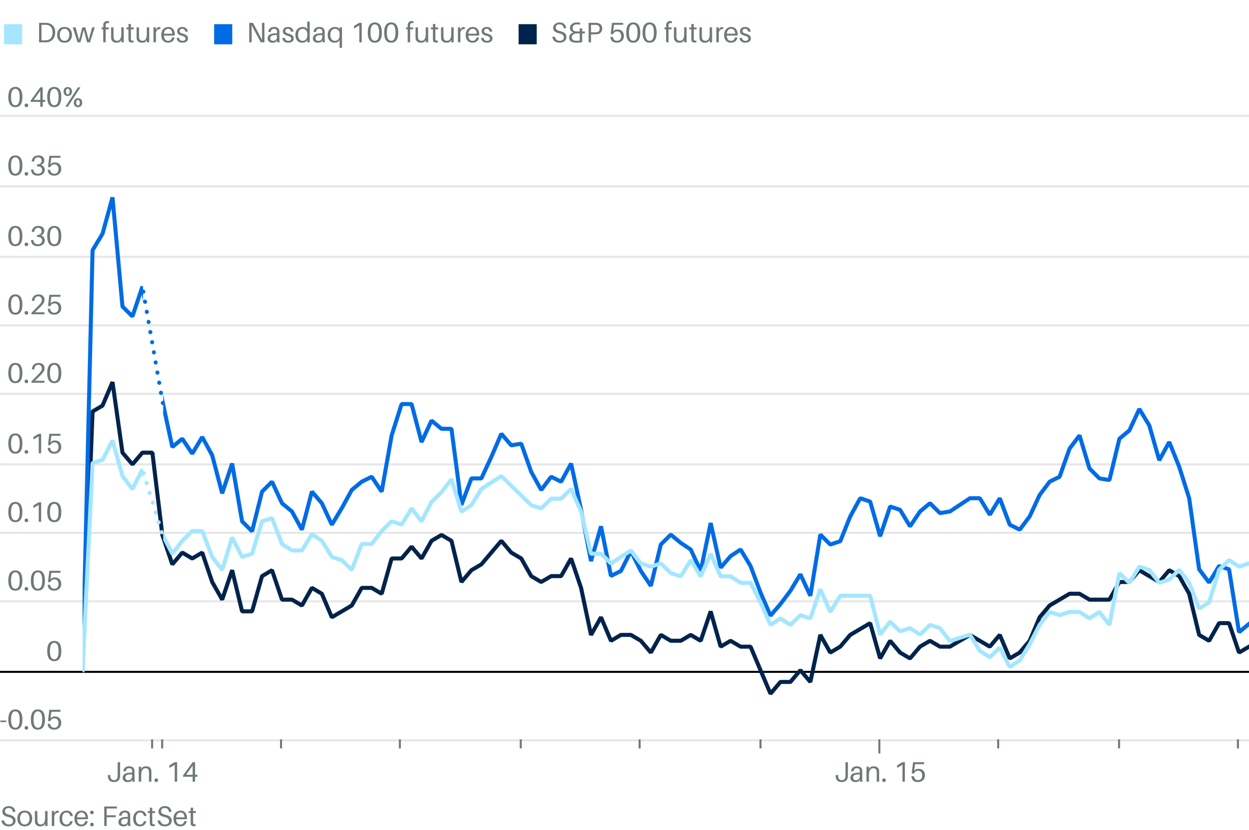 Stock Futures Rise as Market Braces for Inflation Data, Bank Earnings