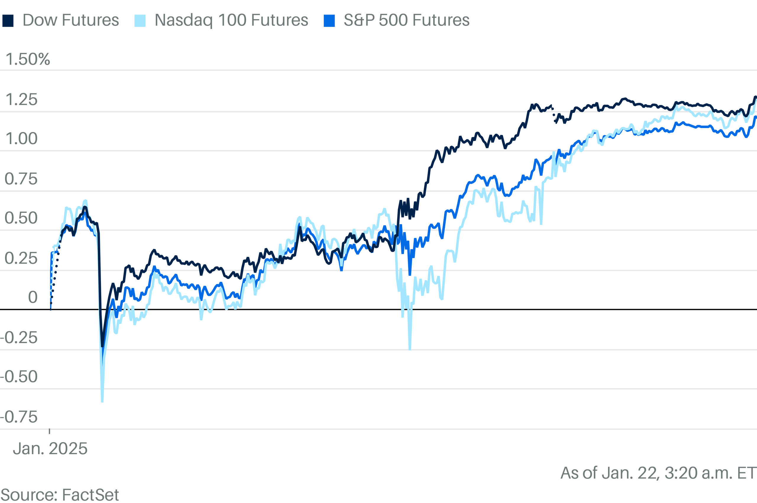 Stock Futures Rise. Trump’s Orders Are Encouraging for Markets So Far.