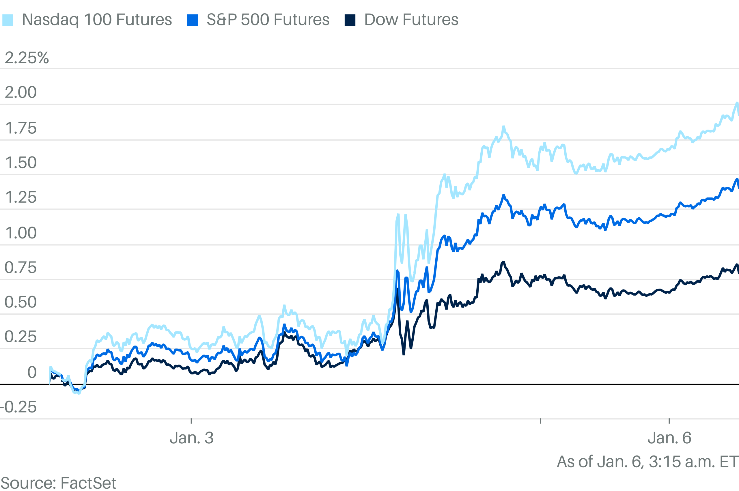 Stock Futures Rising as Markets Reverse Santa Claus Slump