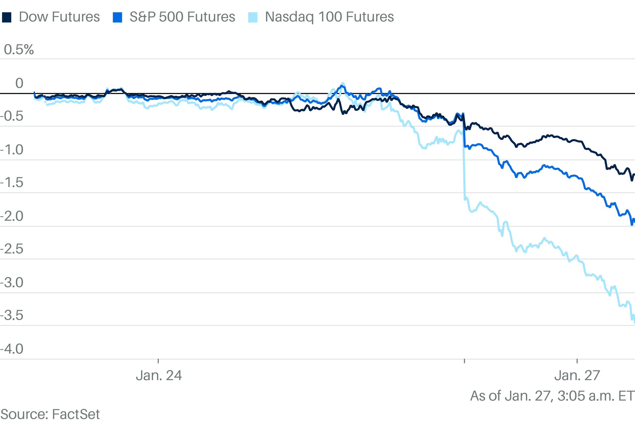 Stock Futures Tanking as China’s DeepSeek AI Spooks Market