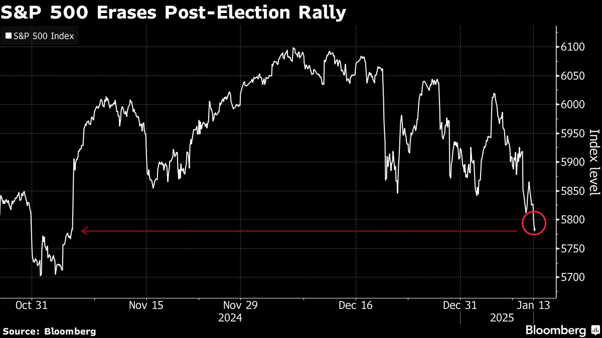 Stocks Are Close to Wiping Out Trump Bump as Rate Fears Kick In