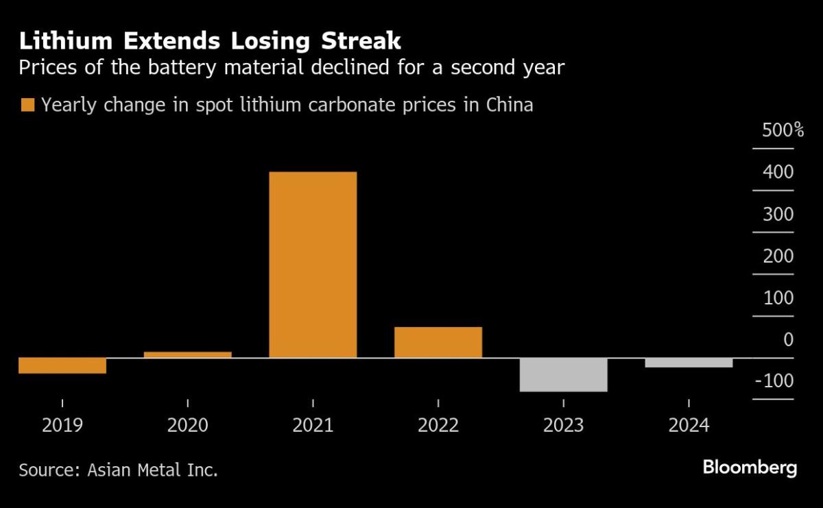 Stubbornly Resilient Lithium Supply Remains Hurdle to Recovery