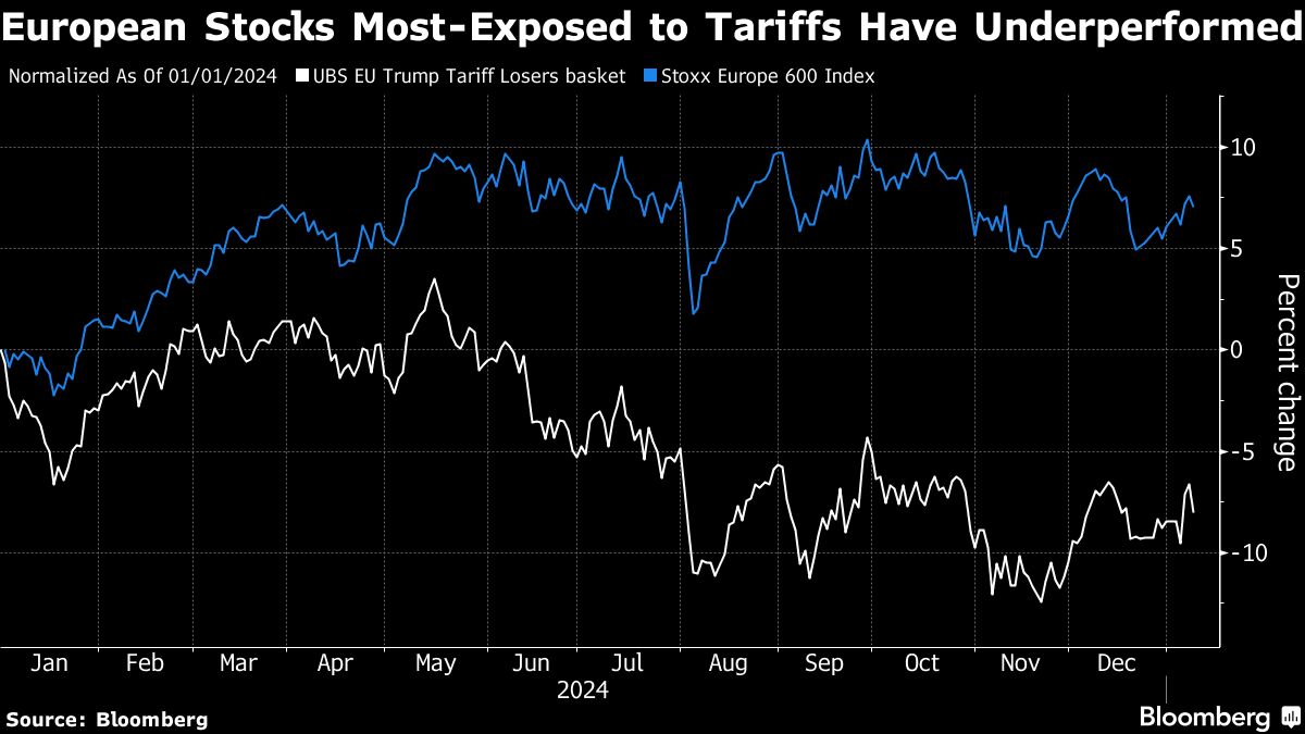 Trump Fuels European Stock Swings In Sign of Things to Come