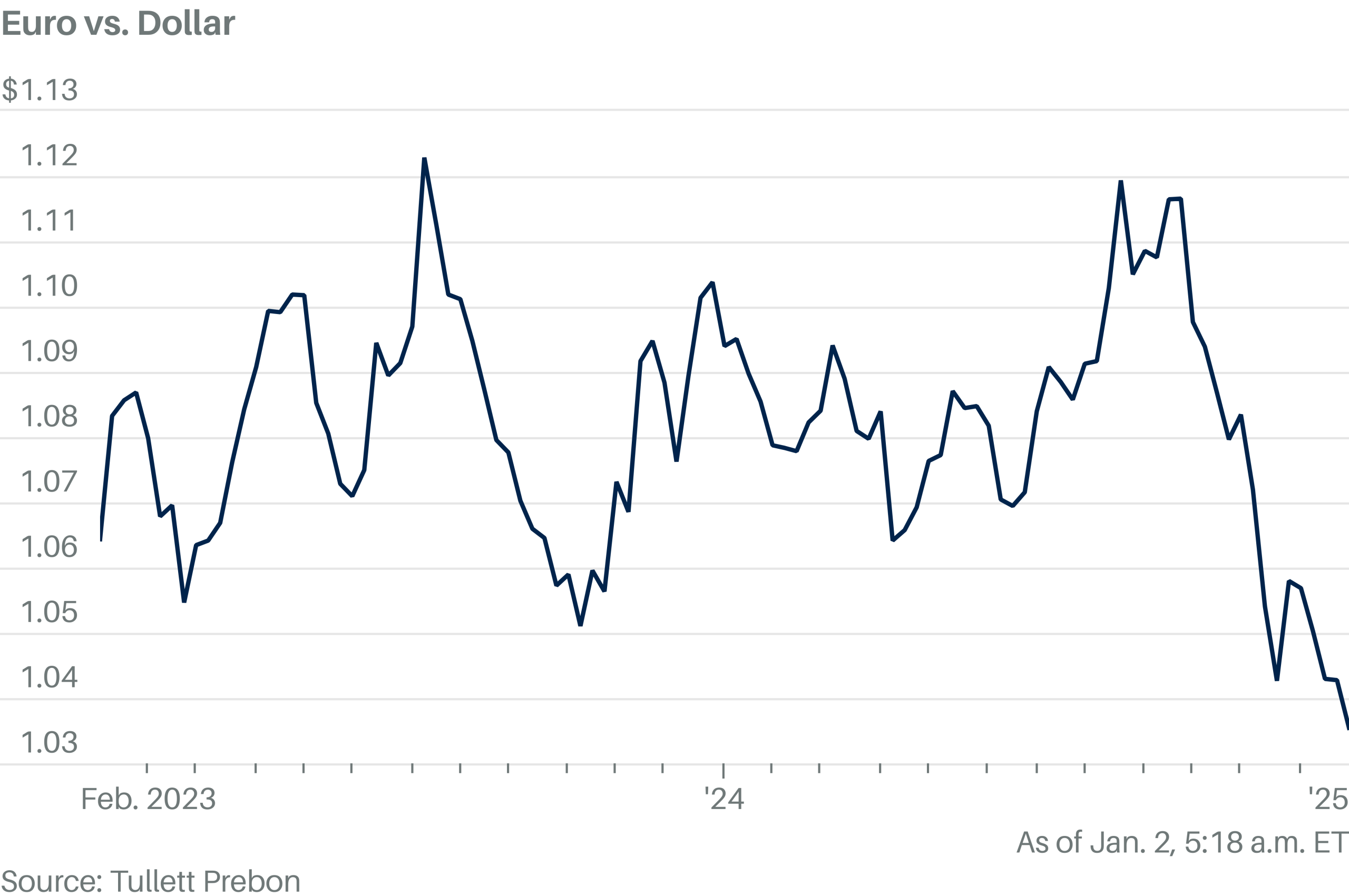 Trump Tariff Fears Weigh as Euro Nears 2-Year Low Against Dollar