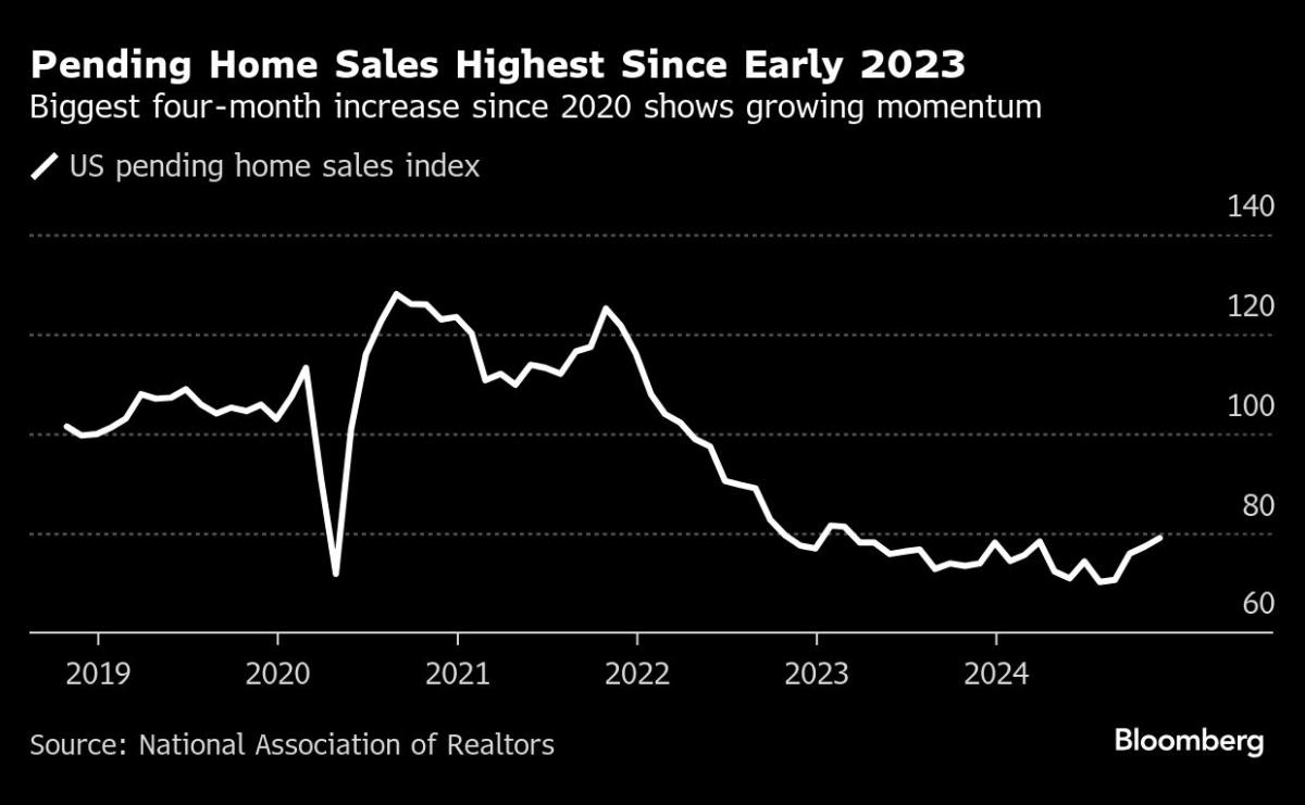 US Pending Home Sales Advance to Highest Level Since Early 2023