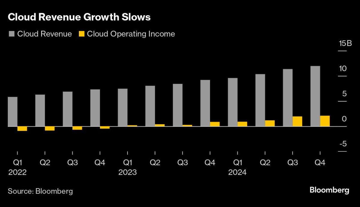 Alphabet Shares Drop After Cloud Growth Slows, Missing Estimates