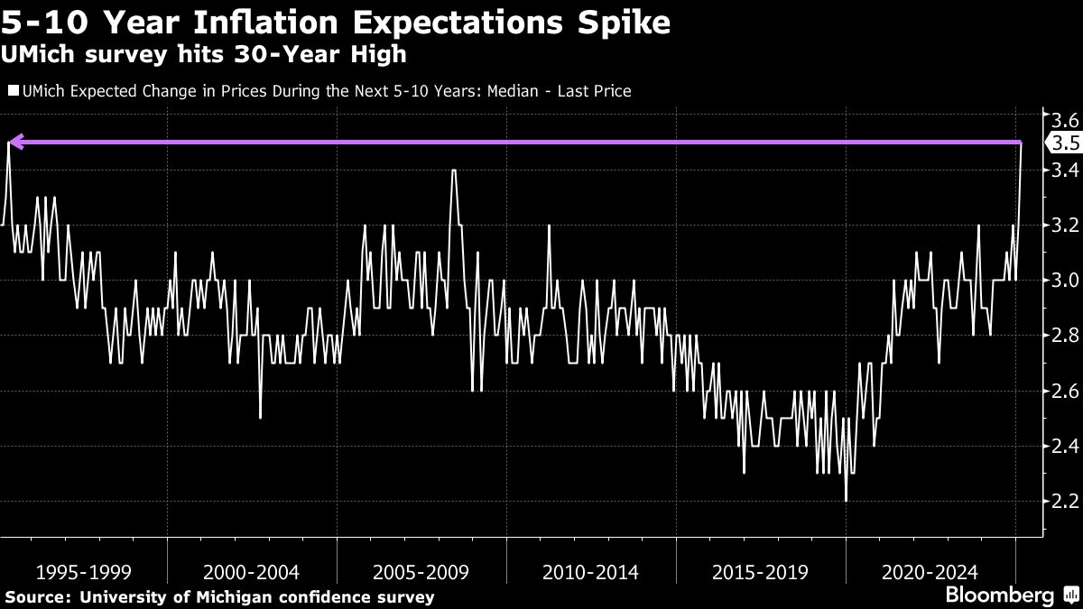 Asian Equities to Fall After Wall Street Slump: Markets Wrap