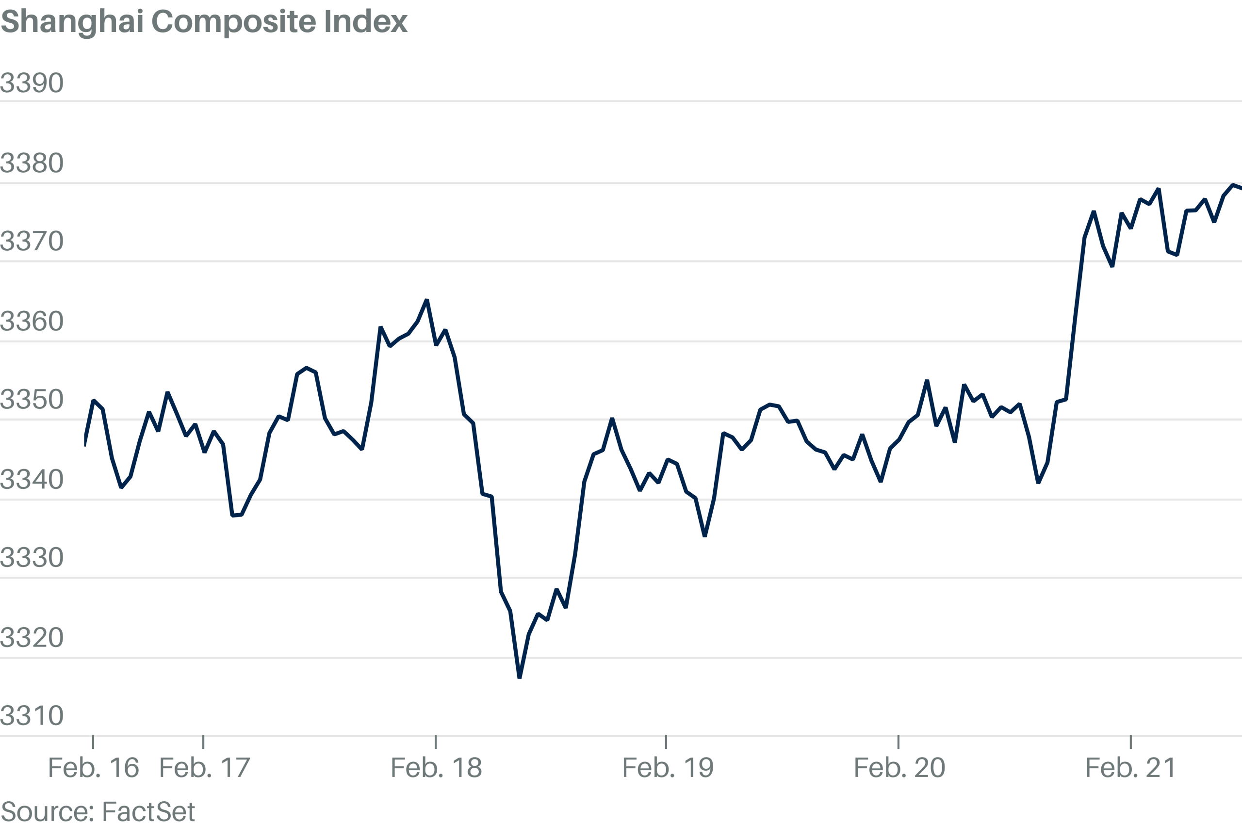 China Stocks Close Higher Amid DeepSeek AI and Alibaba Hope