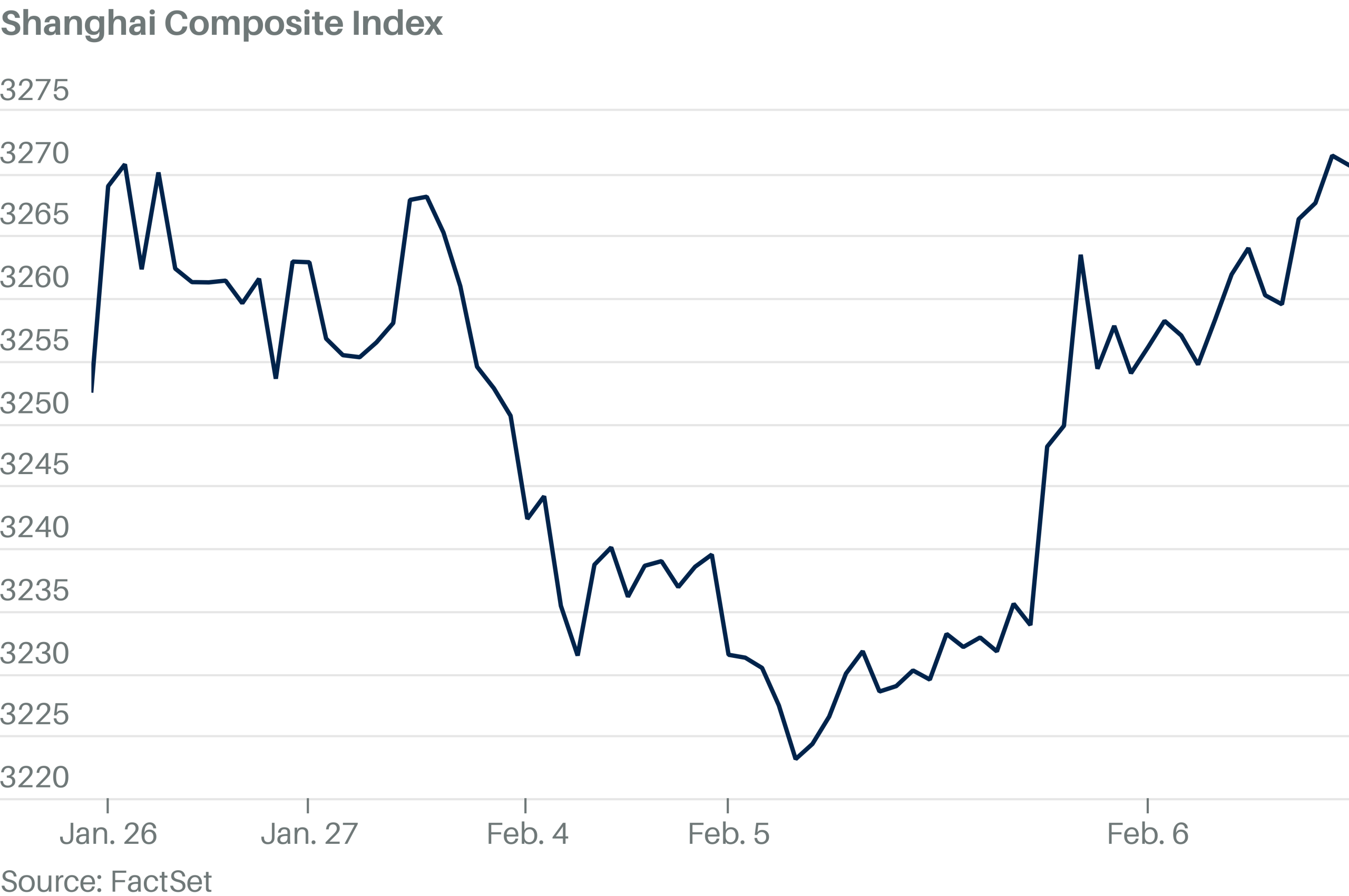 Chinese Stocks End Higher as Investors Await Tariff Developments