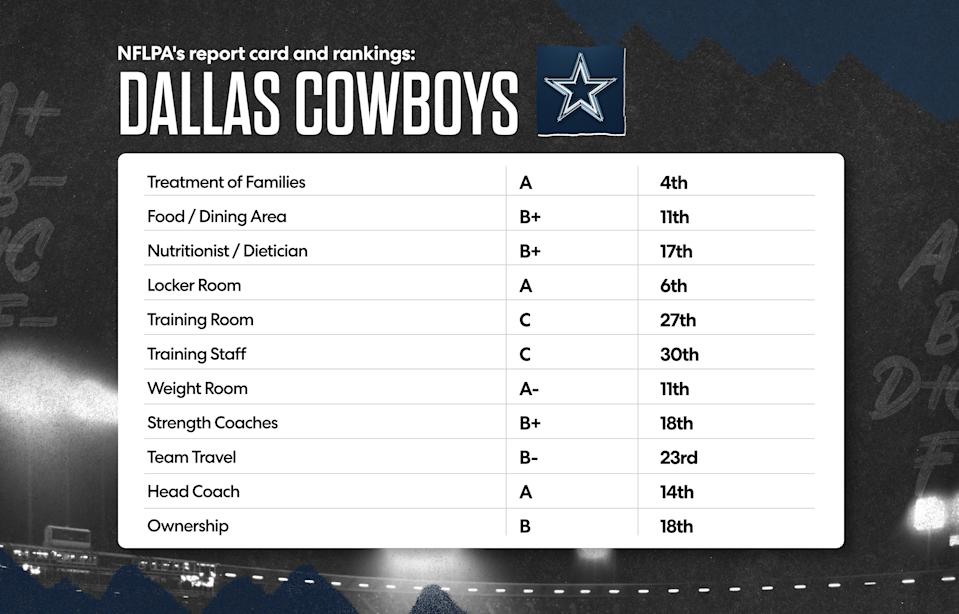 Dallas Cowboys 2025 NFL offseason, NFLPA report card: Micah Parsons’ extension looms with high stakes