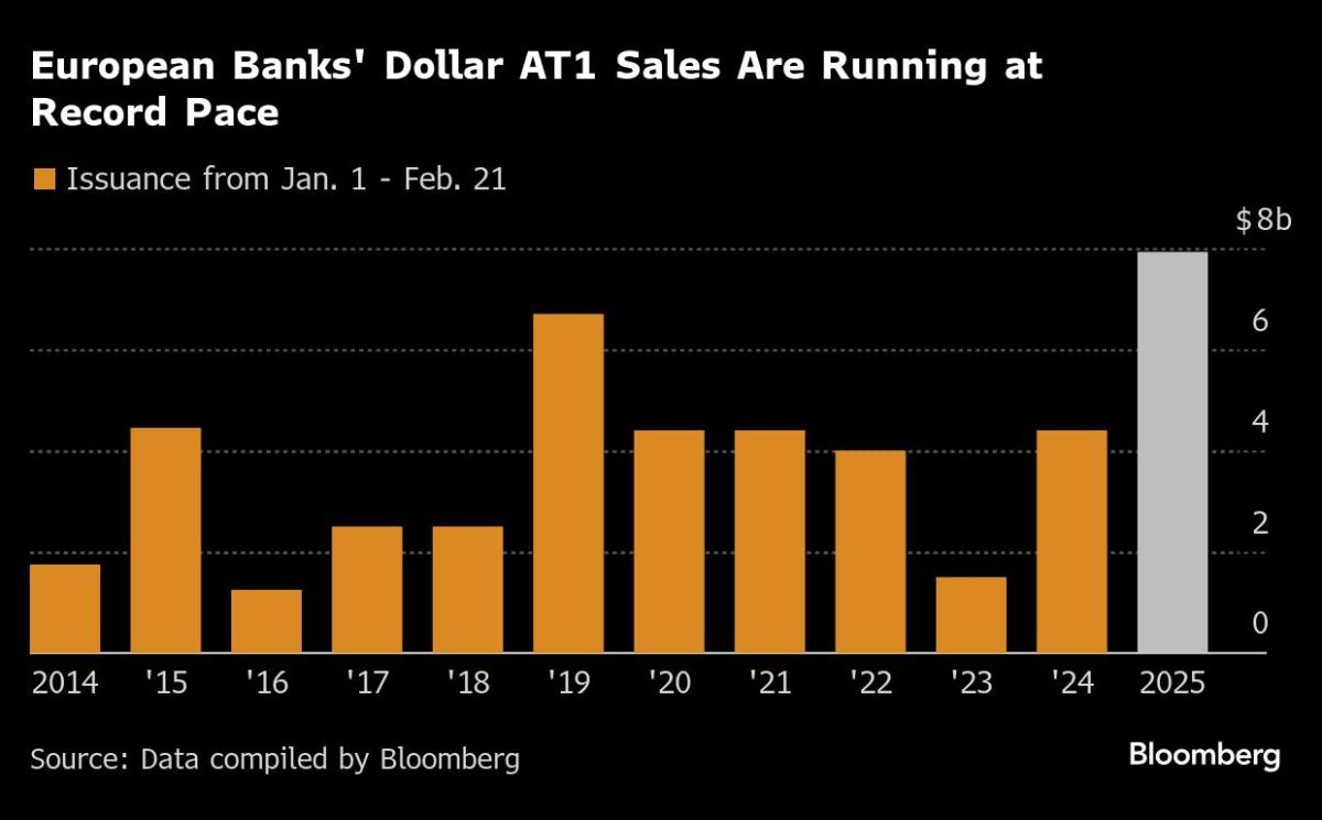 European Banks Swarm Dollar Market For AT1 Debt: Credit Weekly