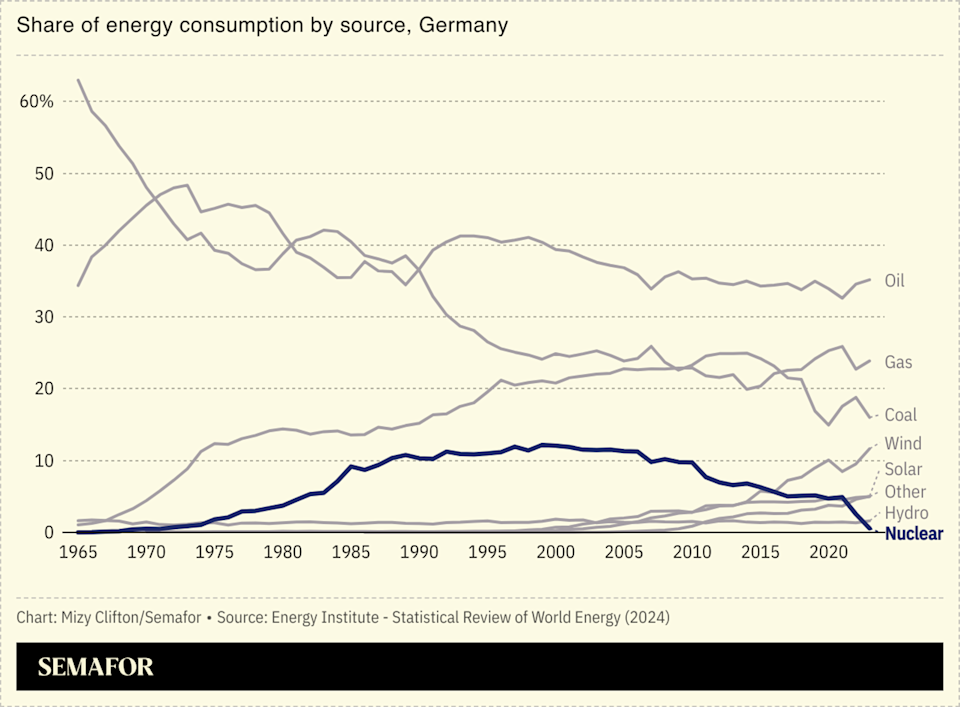 Germany looks to nuclear despite unlikely comeback