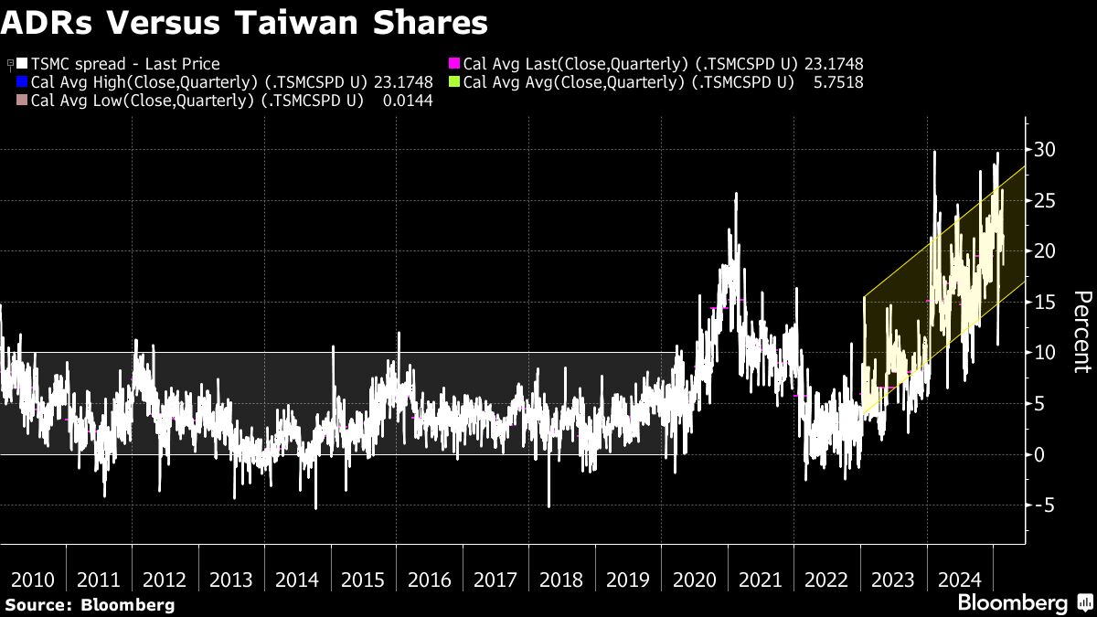 Goldman Sachs Says Monetize TSMC Premium Before ETF Rule Change